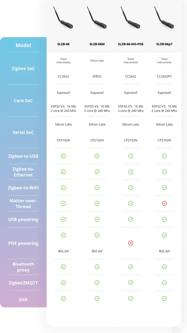 SMLIGHT SLZB-06U SLZB-06MU Zigbee3.0 to Ethernet USB 2.4G WiFi Coordinator With PoE Work With ZHA Home Assistant Zigbee2MQTT