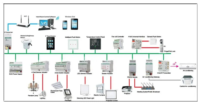 Smart touch screen smart home panel, automated home system, remote control