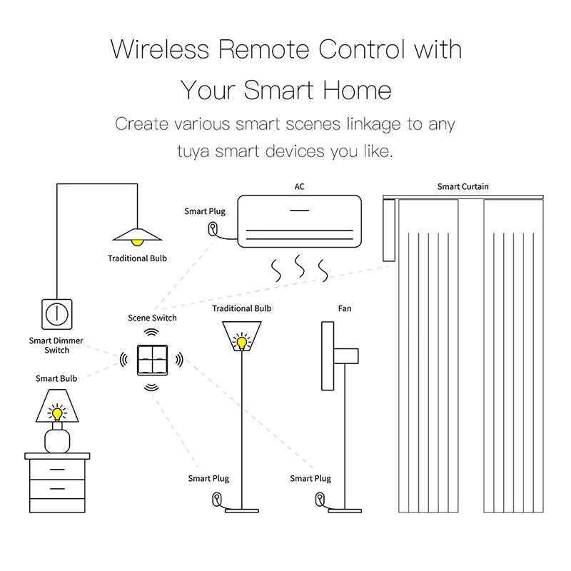 Tuya 2 Gang WiFi/ZigBee Wireless 6 Scene Switch Wall Push Button Controller Automation Control Switch For Smart Life App