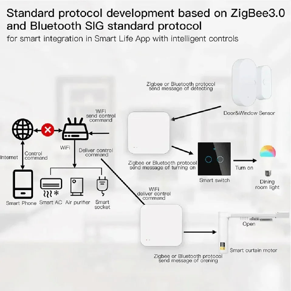 Tuya Zigbee Hub  Wireless Multi Mode Gateway For Smart Home Automation for ZigBee Devices Via Smart Life tuya smart home