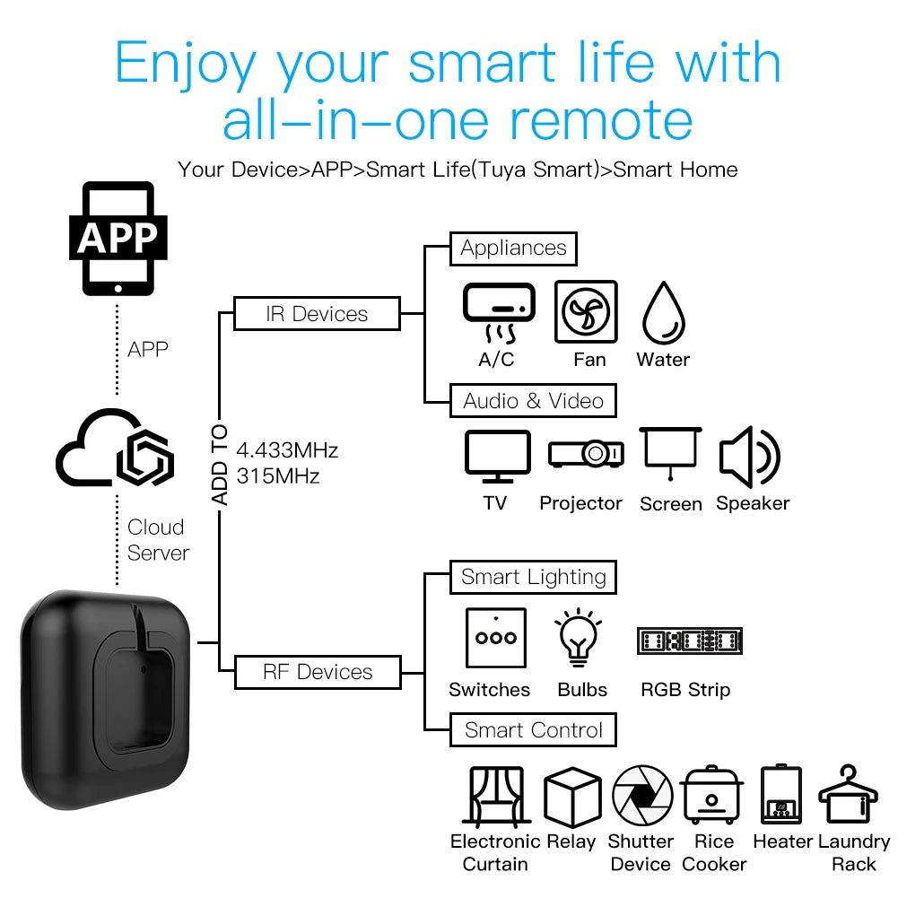 MOES Tuya WiFi IR RF Remote for Air Conditioning TV Universal Infrared Remote Control Works with Alexa, Google Home