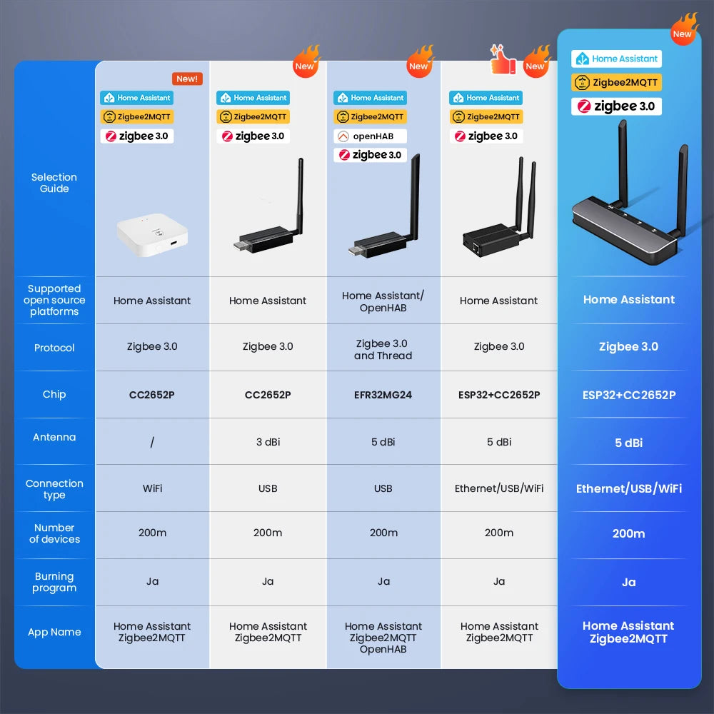 Zigbee 3.0/Thread POE Smart Dongle Gateway High-Performance Chipset Web-Based Management Interface Support Ethernet,Wi-Fi,USB