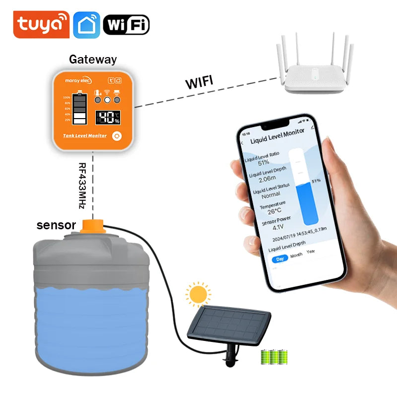 Morayelec ME201RSP Tuya App LED Display Solar Panel Wireless Long Distance Temperature Display Water Tank Liquid Level Monitor