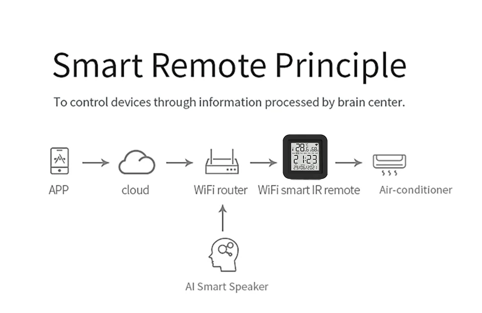 WiFi IR Remote With Temperature Humidity Sensor For Smart Home APP SmartLife Works with Alexa Google Home Yandex Alice