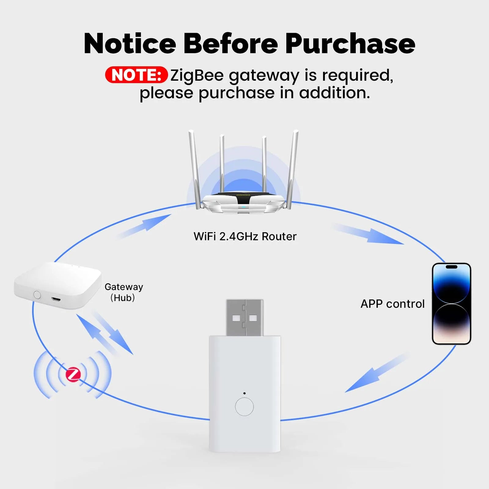 MOES Tuya ZigBee3.0 Signal Repeater Amplifier USB Port Range Extender Smart Home Device Expand Wireless Work With ZigBee Gateway