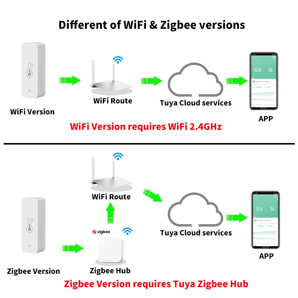 Zigbee/WIFI Tuya Smart Temperature Humidity Sensor Thermometer Hygrometer APP Remote Alarm Zigbee2Mqtt Google Assistant Alice