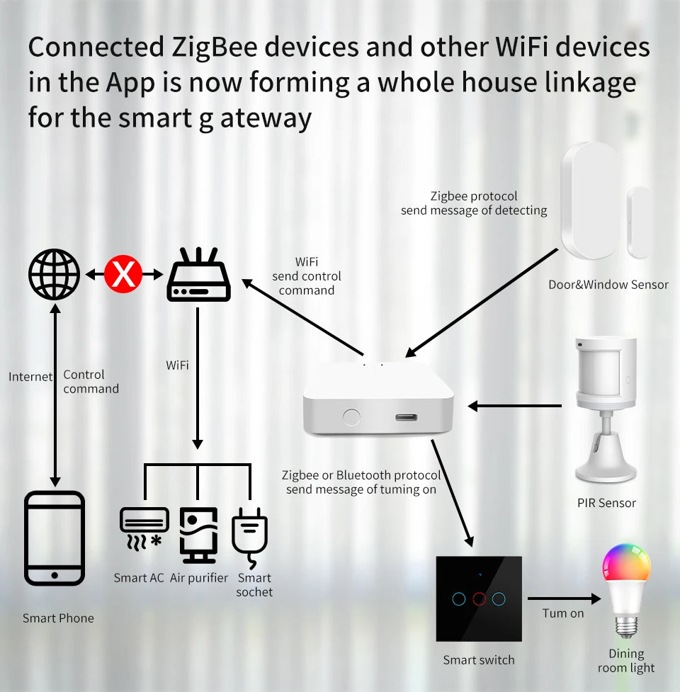 Tuya Smart Multi Mode Gateway / Bluetooth Gateway Hub Bridge Smart Home Control Smart Life APP Alexa Google Home Voice Control