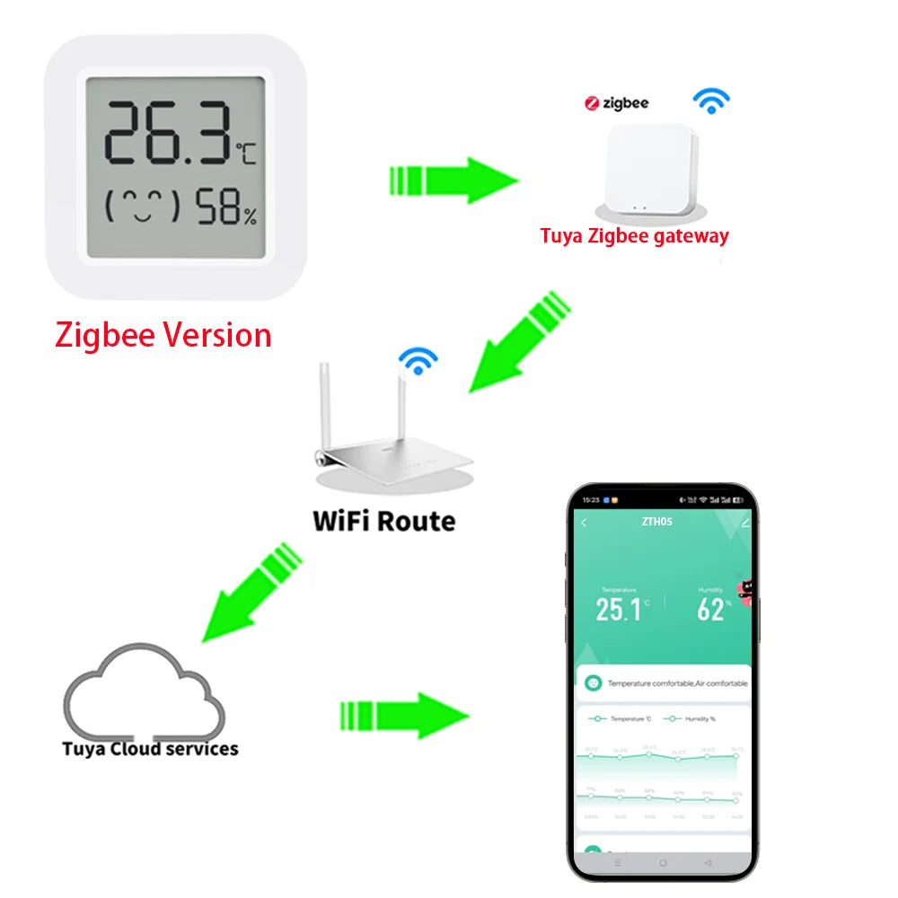 Tuya Zigbee2MQTT Thermometer Hygrometer Sensor Temperature Humidity Sensor Require Hub work with Tuya Smart Alexa Yandex ZHA