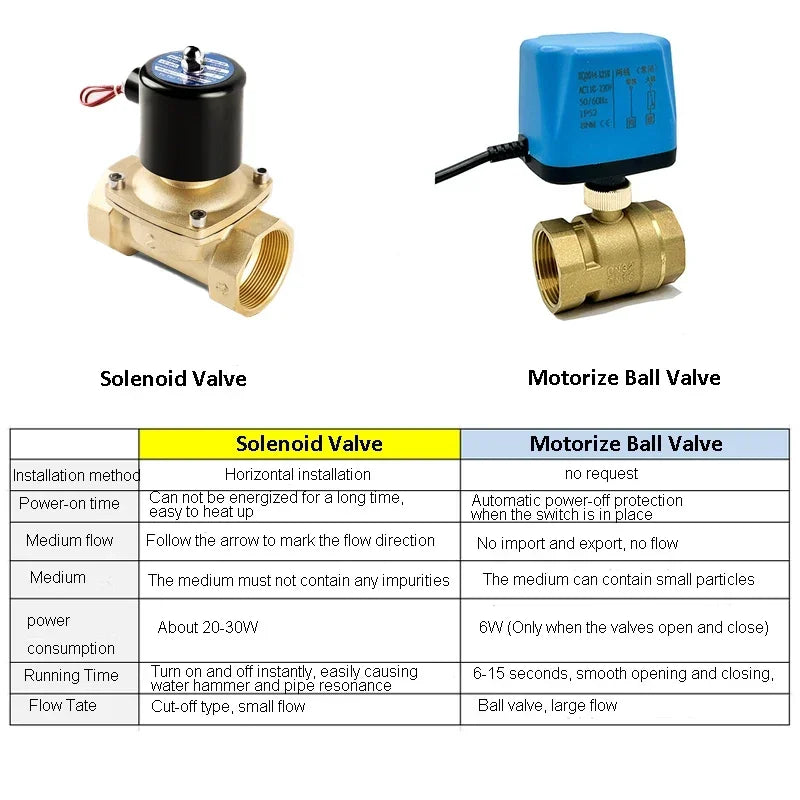 AC220V Tuya WiFi Smart Motorized Ball Valve Normally Closed Timing Water Switch Electric Valve with Smart Life Alexa Google Home