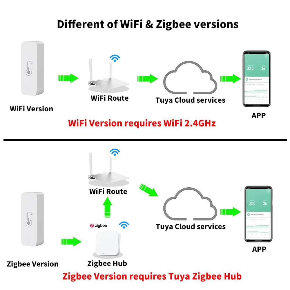 Tuya WiFi Zigbee Temperature Humidity Sensor Smart Home Indoor Hygrometer APP Monitoring Work with Google Home SmartLife Alexa