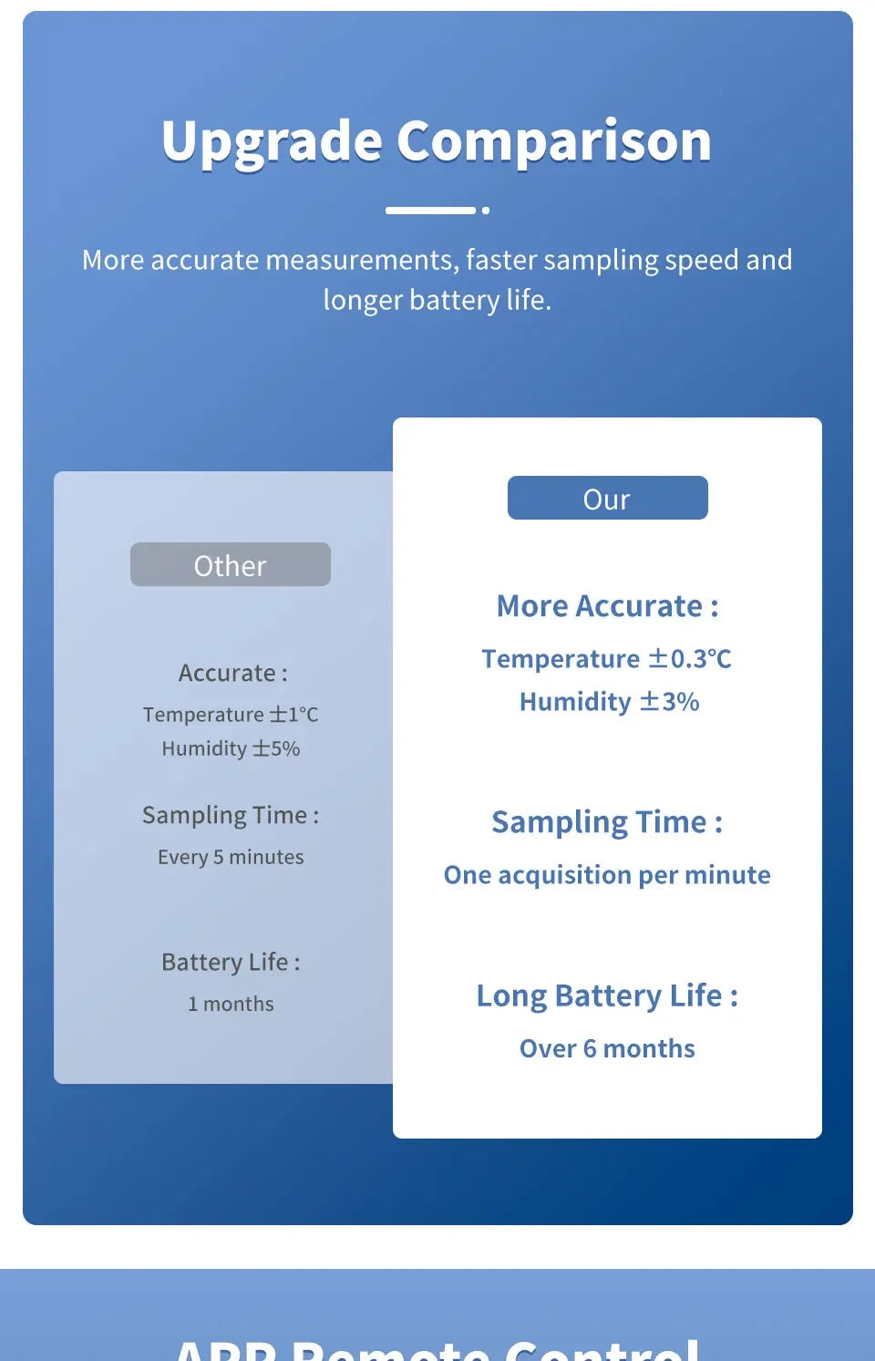 Tuya WiFi Temperature and Humidity Smart Home Thermometer Hygrometer APP Remote Alarm Work with Alexa Google Home