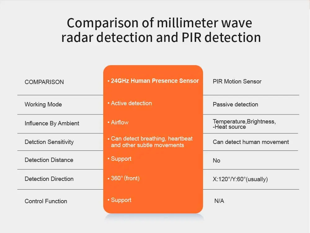 Tuya Zigbee Pir 24GHz Human Presence Sensor and Controller Millimeter Wave Smart Home Motion Sensor Luminance Smart On/Off