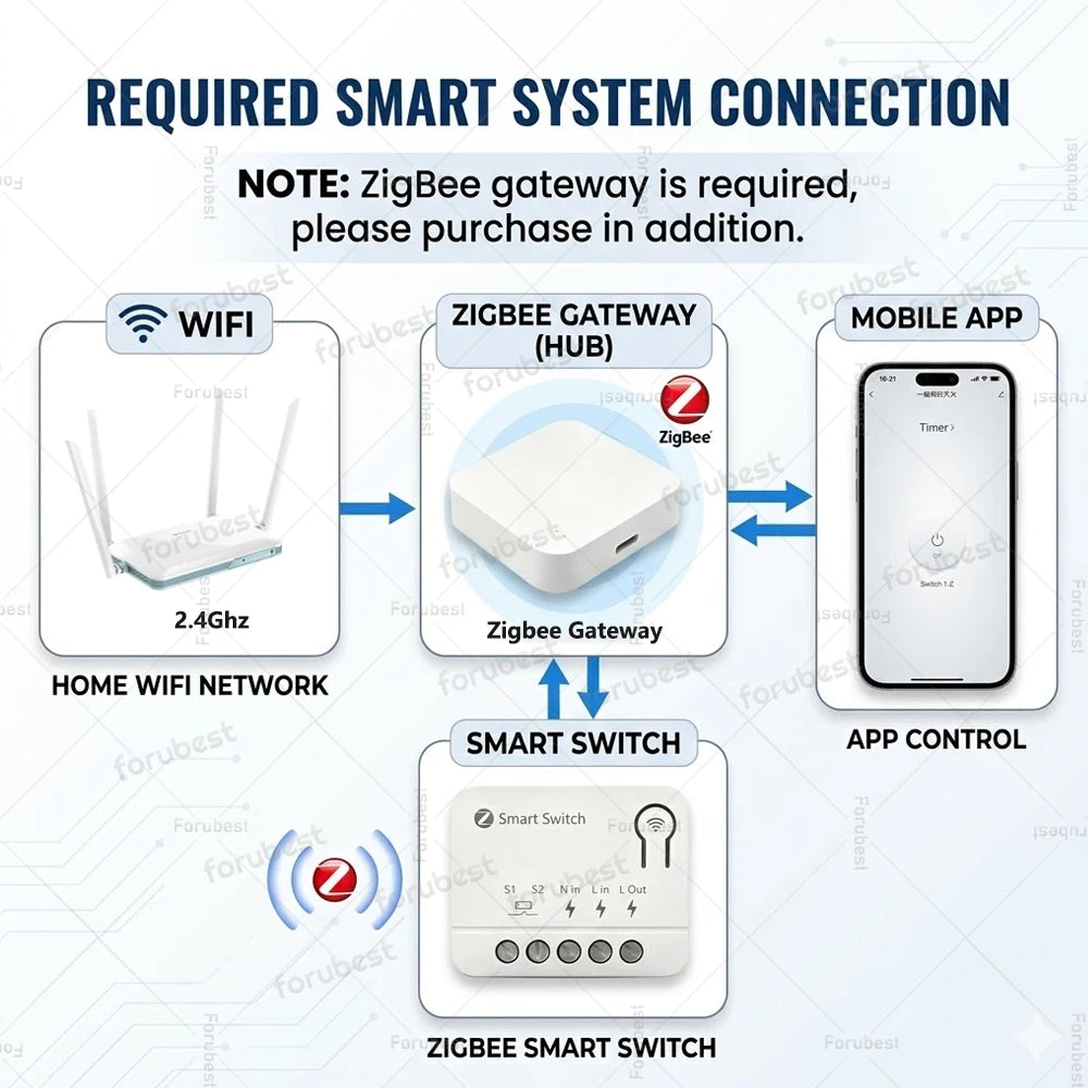 Mini Tuya Zigbee Smart Switch DIY Module 10A/16A 1/2 3 Gang Smart Home Relay Automation Breaker For Smart Life Z2M Alexa Yandex