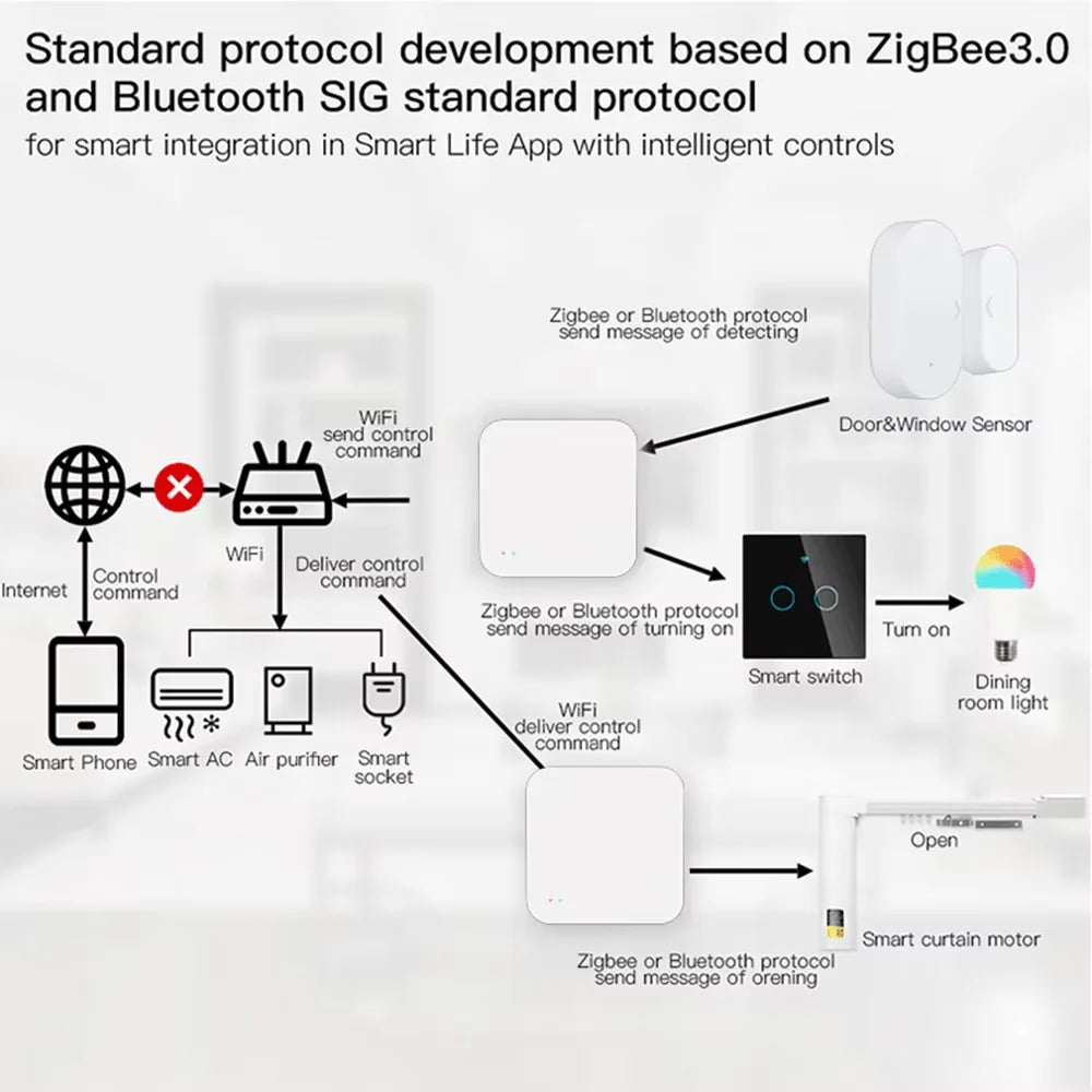 Tuya Zigbee Hub  Wireless Multi Mode Gateway For Smart Home Automation for ZigBee Devices Via Smart Life tuya smart home