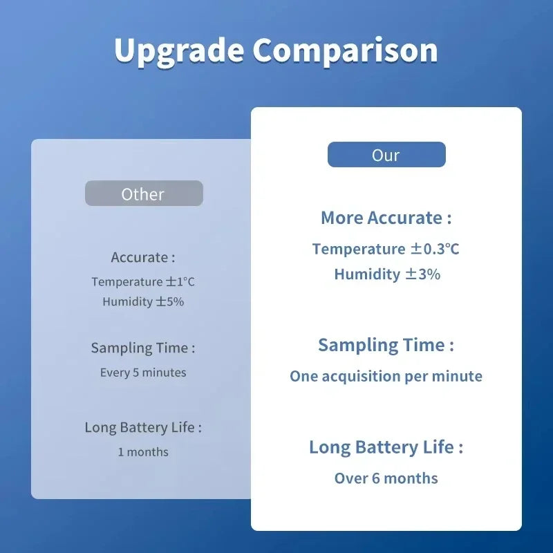 ZigBee 3.0 Temperature Humidity Sensor Smart Home Real-Time Indoor Monitor Support Tuya App Smart Life Alexa Home Assistant
