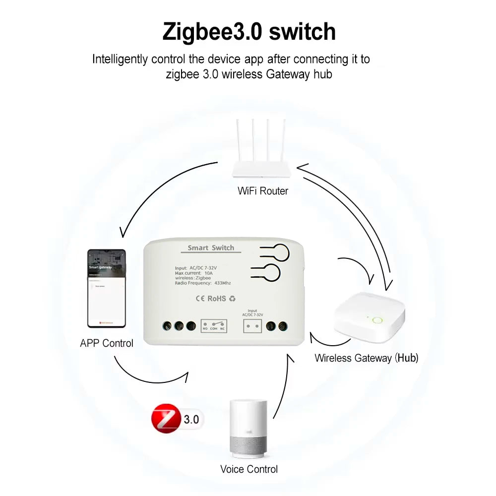 1CH Zigbee/WIFI Smart Relay 12V 24V 220V Dry Contact NO/NC/COM Module Timer Inching Switch for Light/Motor,Works with Tuya Alexa