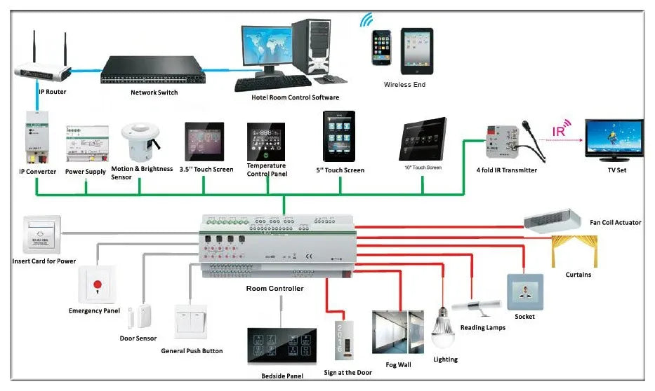 Smart touch screen smart home panel, automated home system, remote control