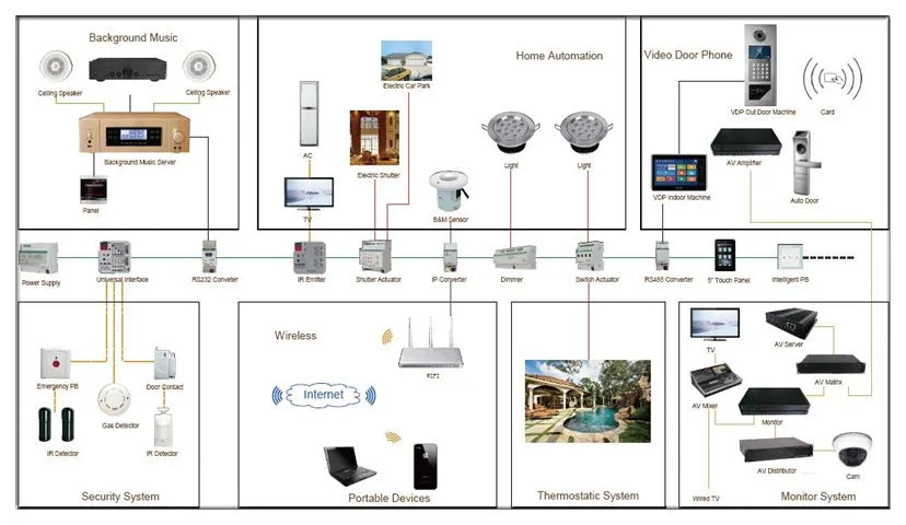 Smart touch screen smart home panel, automated home system, remote control