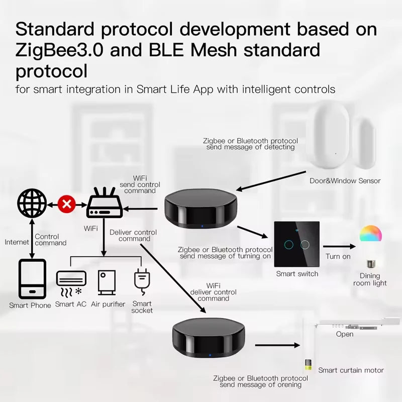 MOES Tuya Smart ZigBee Multi-mode Gateway Bluetooth Mesh Hub 38K IR Remote Controller 2in1 Voice Control For Alexa Google Home