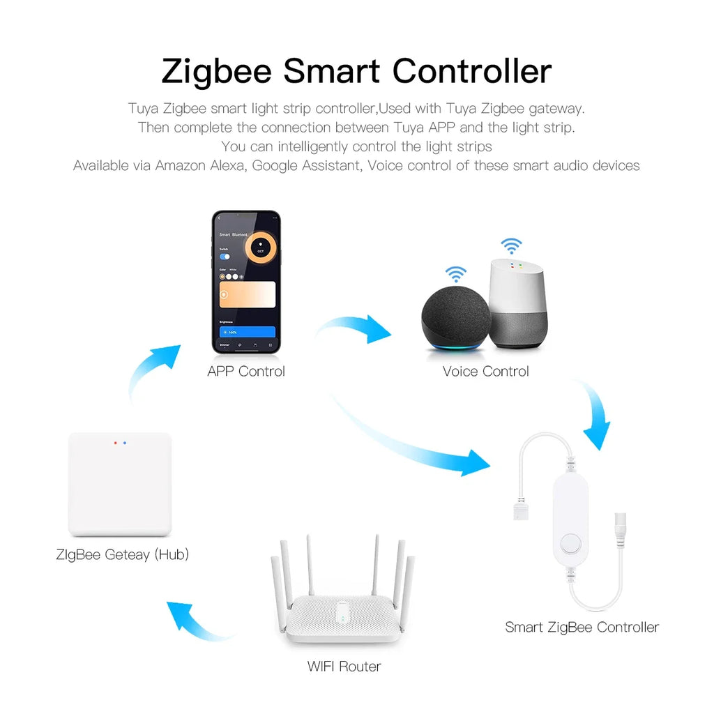 2/3/5m Popular Zigbee RGB Controller Tuya APP Remote Control LED Neon Strip Lights for Room Romantic Atmosphere Deocrative Lamp