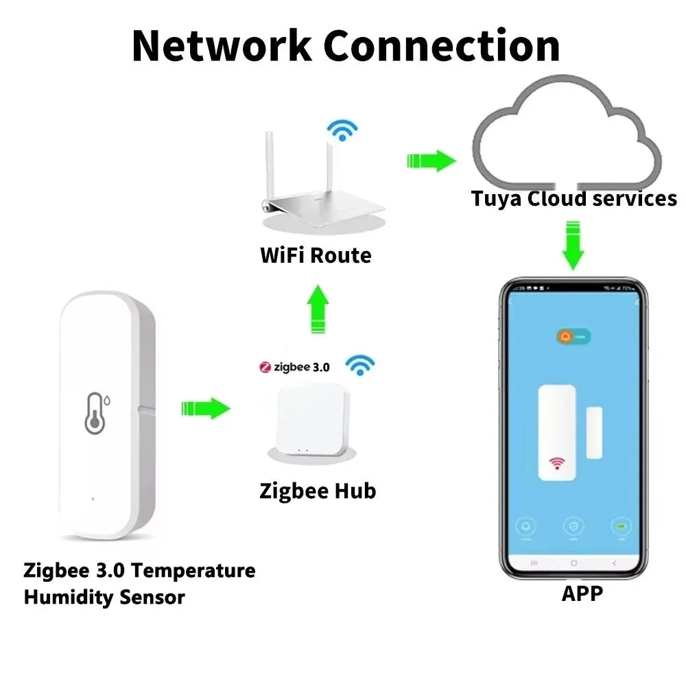 ZigBee 3.0 Temperature Humidity Sensor Smart Home Real-Time Indoor Monitor Support Tuya App Smart Life Alexa Home Assistant