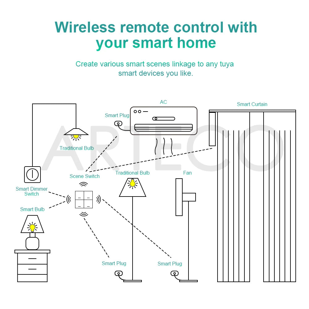 Tuya ZigBee Wireless 4 Gang Scene Switch Push Button Controller Battery Powered Smart Life App Home Automation For Zigbee Device