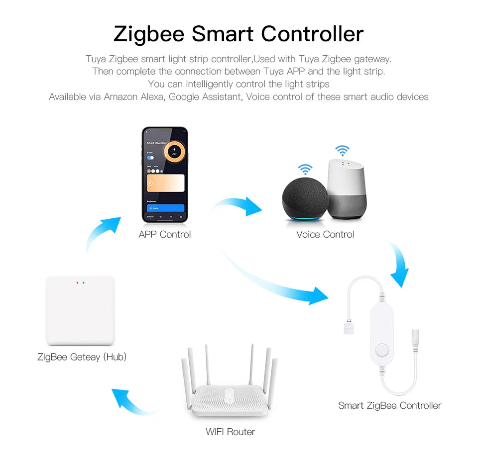 2/3/5m Popular Zigbee RGB Controller Tuya APP Remote Control LED Neon Strip Lights for Room Romantic Atmosphere Deocrative Lamp