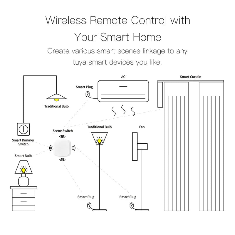 Tuya 2 Gang WiFi/ZigBee Wireless 6 Scene Switch Wall Push Button Controller Automation Control Switch For Smart Life App