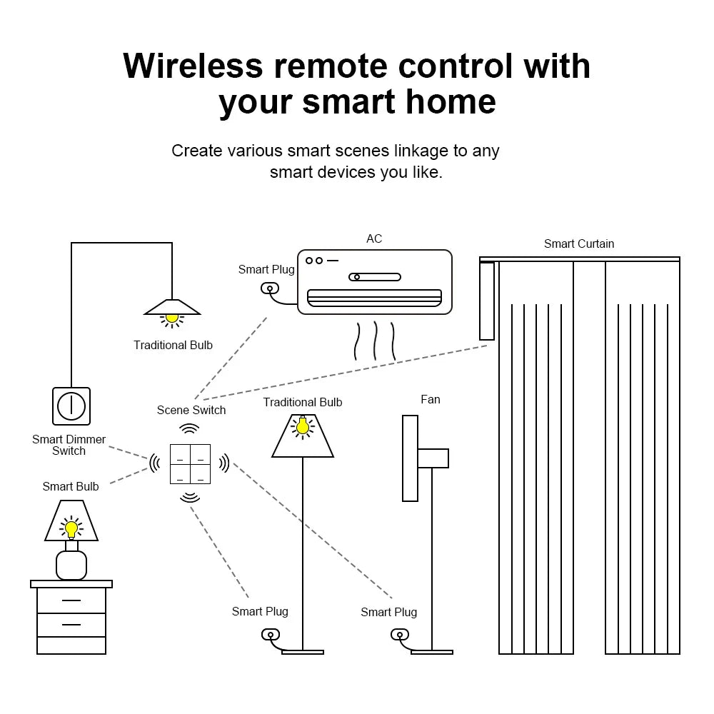 ZigBee Scene Switch 4 Gang 12 Scenario Wireless Push Button Controller Battery Powered Smart Life Tuya APP Home Automation