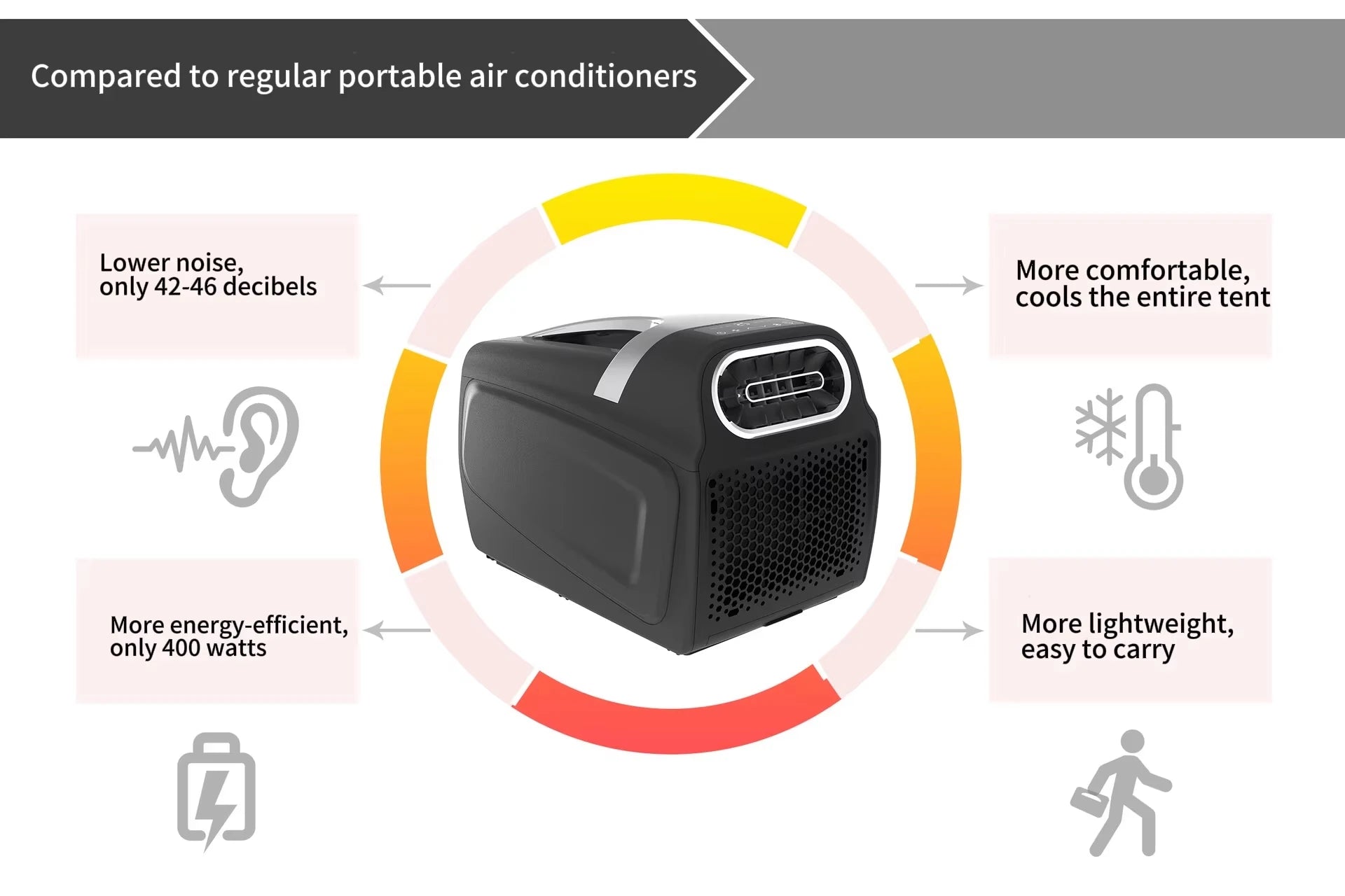120-240V AC Inverter Smart Home Mini Portable Electric Air Conditioner 3400 BTU for Car Camping & Home Energy Saving