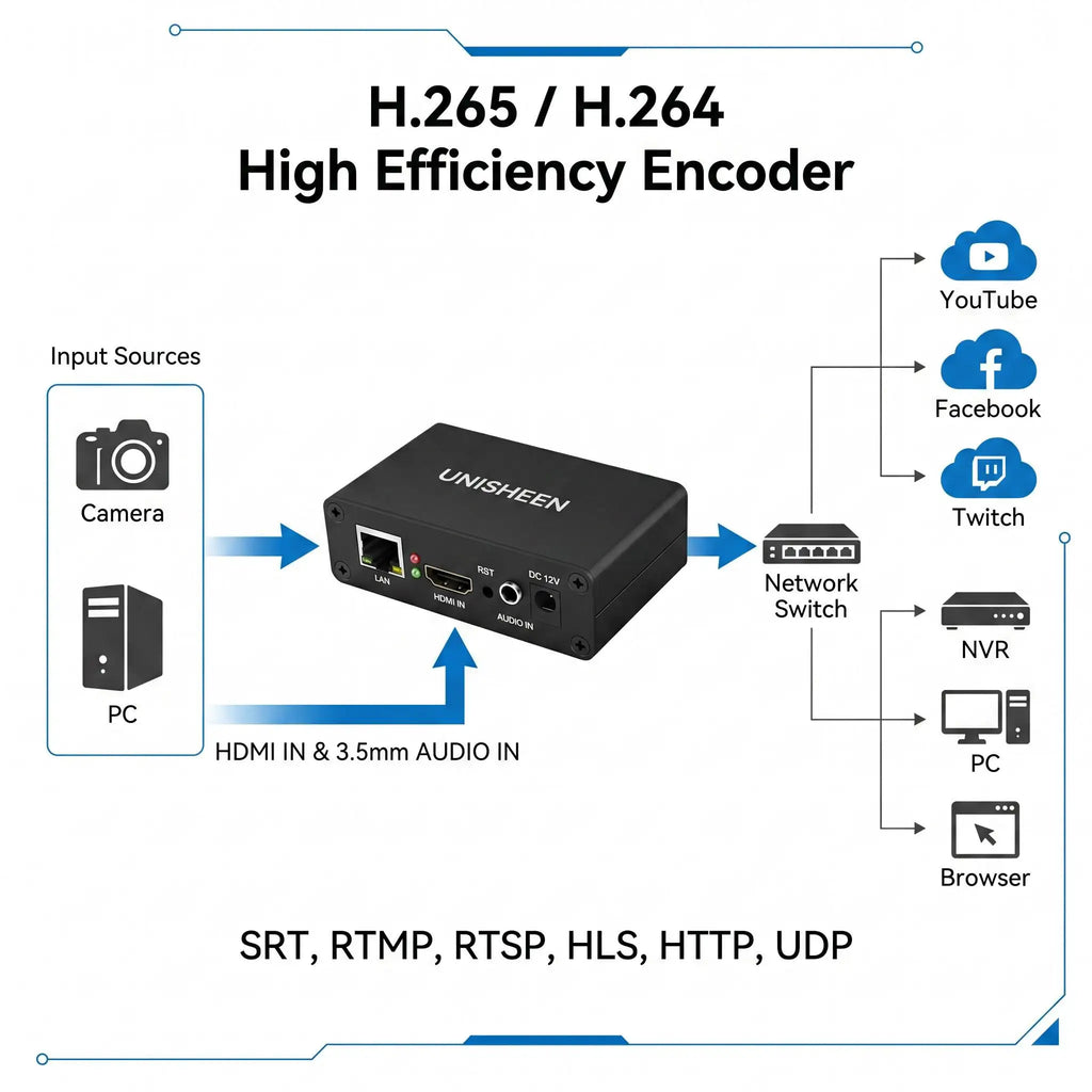 UNISHEEN BM1000H SRT RTMP RTMPS UDP WebRTC Icecast 1080p H.265 H.264 IPTV HDMI to IP HD Live Stream Video Encoder RTSP Onvif