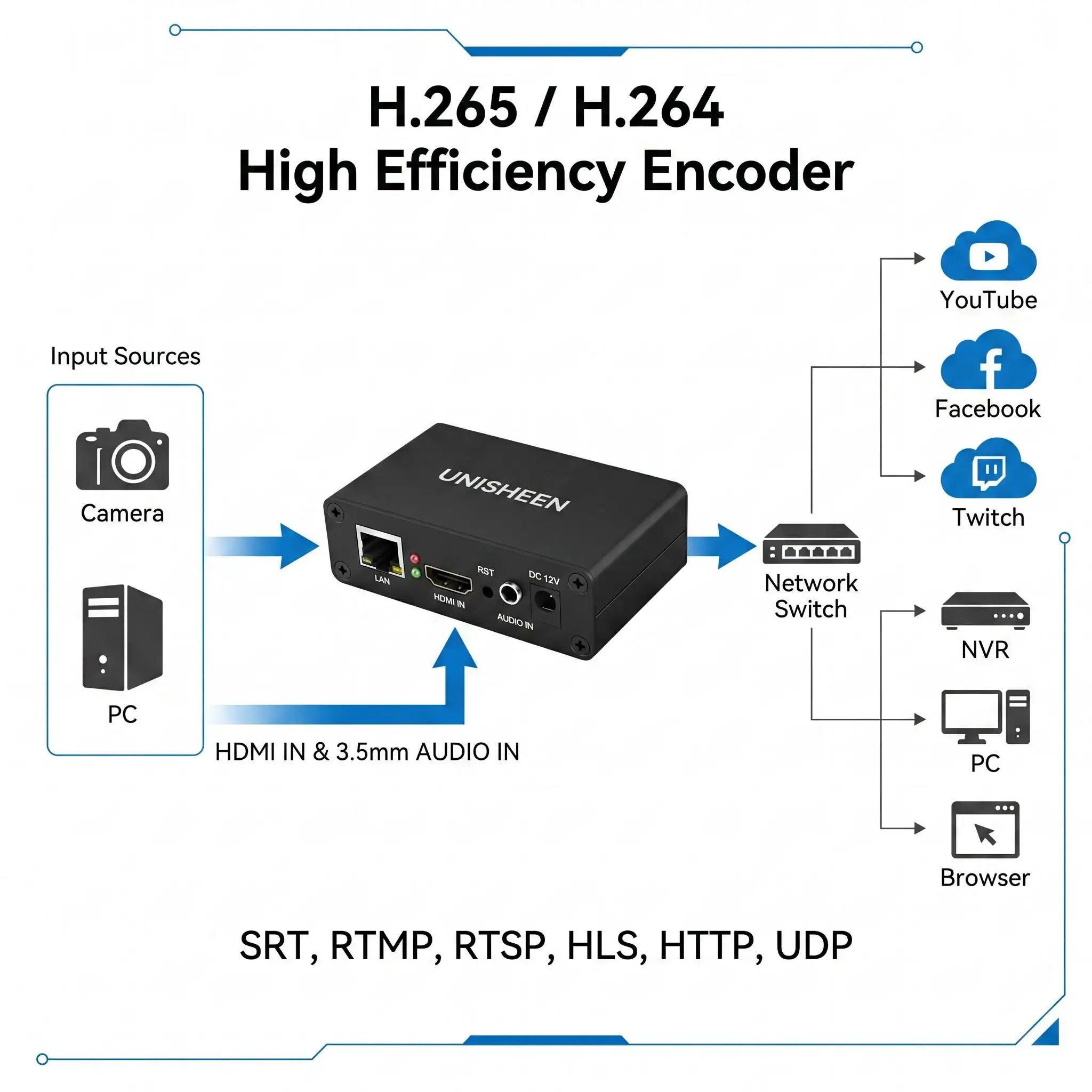 UNISHEEN BM1000H SRT RTMP RTMPS UDP WebRTC Icecast 1080p H.265 H.264 IPTV HDMI to IP HD Live Stream Video Encoder RTSP Onvif