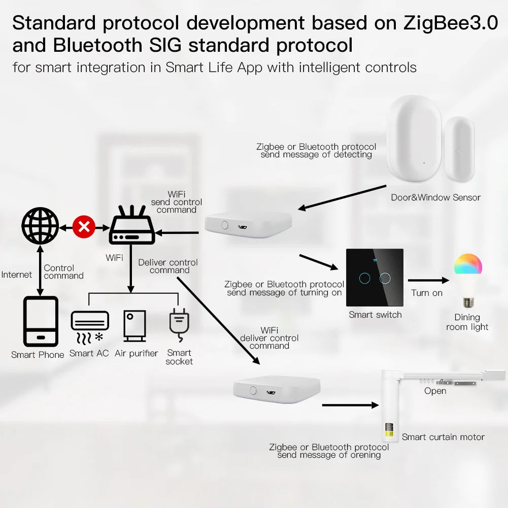 Tuya Smart LifeAPP Multi-mode Gateway ZigBee Bluetooth Wireless Hub Remote Controller Bridge Voice Control Via Alexa Google Home