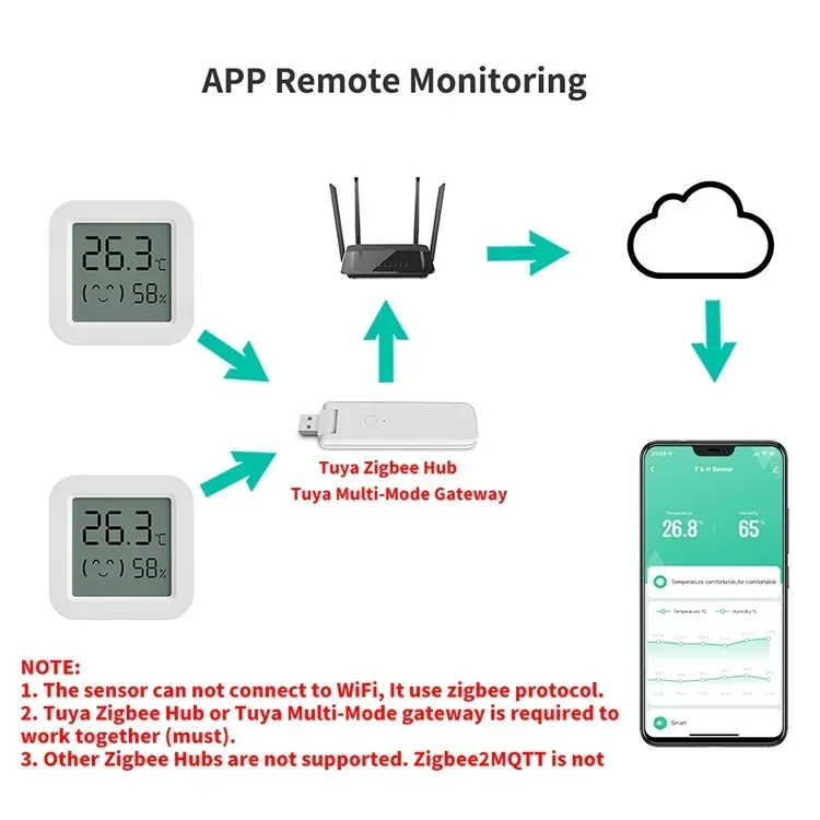 Tuya Zigbee2MQTT Thermometer Hygrometer Sensor Temperature Humidity Sensor Require Hub work with Tuya Smart Alexa Yandex ZHA