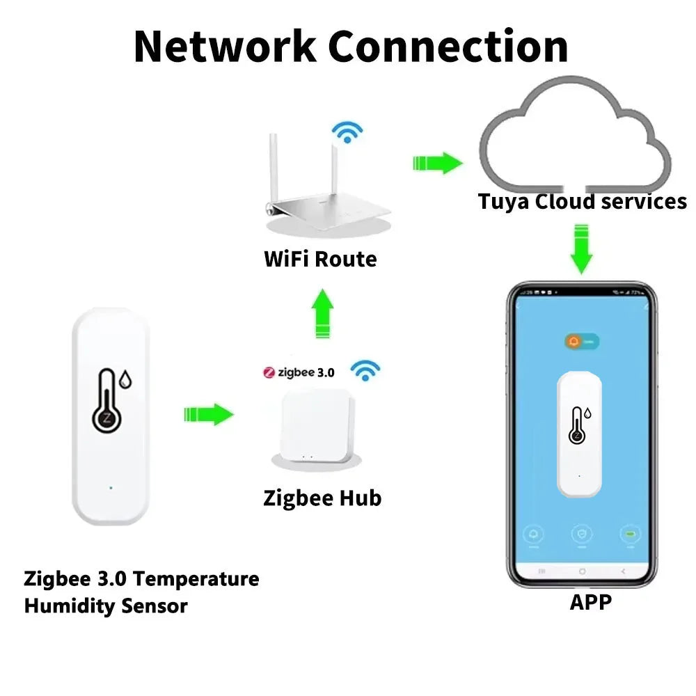 ZigBee 3.0 Temperature Humidity Sensor Smart Home Real-Time Indoor Monitor Support Tuya App Smart Life Alexa Home Assistant