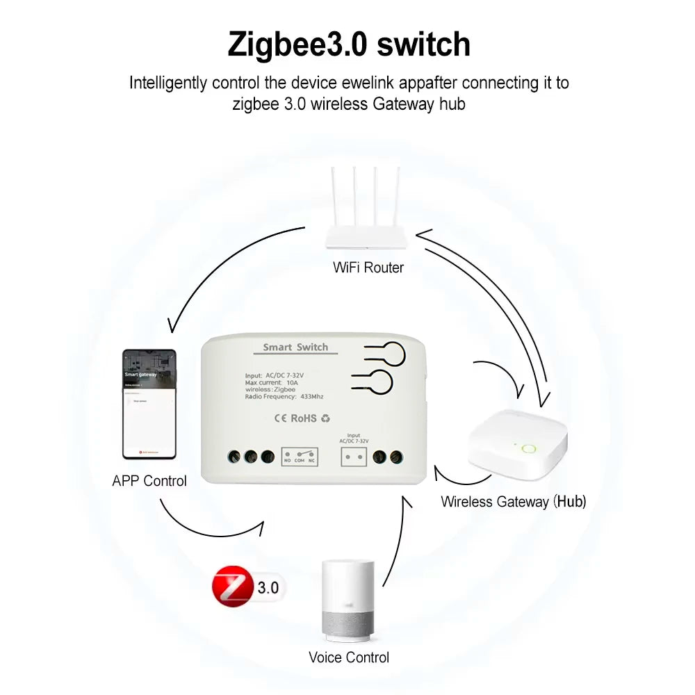 1CH Zigbee/WIFI Smart Relay 12V 24V 220V Dry Contact NO/NC/COM Module Timer Inching Switch for Light/Motor,Works with Tuya Alexa