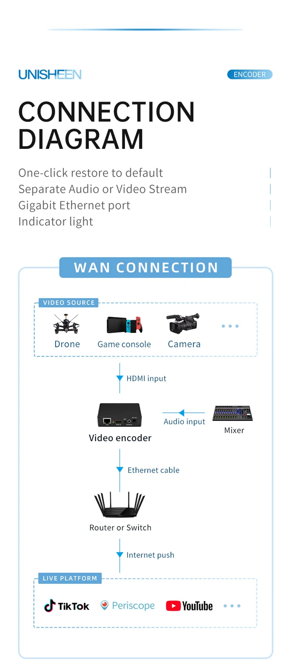 UNISHEEN BM1000H SRT RTMP RTMPS UDP WebRTC Icecast 1080p H.265 H.264 IPTV HDMI to IP HD Live Stream Video Encoder RTSP Onvif
